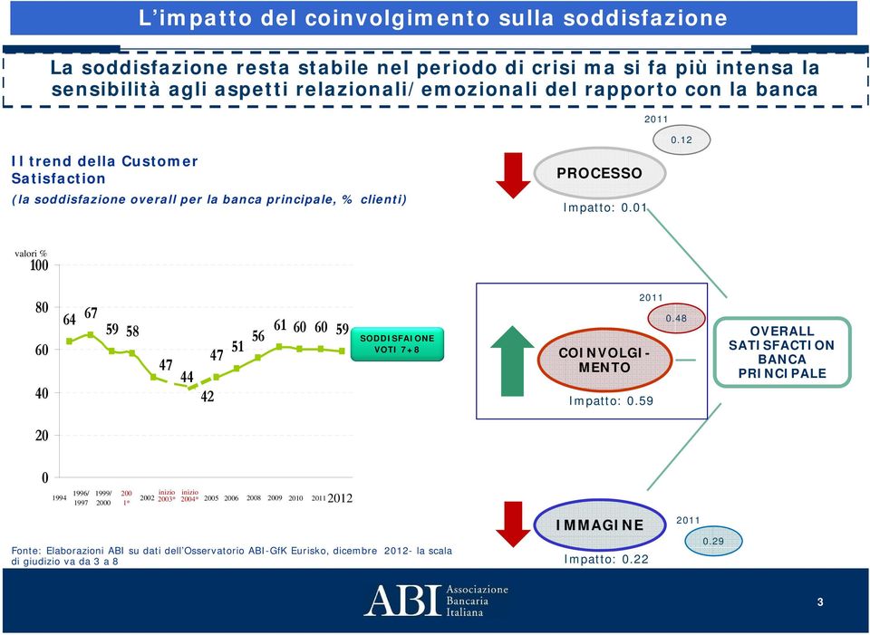 12 valori % 100 80 60 40 64 67 59 58 47 44 42 47 51 56 61 60 60 59 SODDISFAIONE VOTI 7+8 COINVOLGI- MENTO 2011 Impatto: 0.59 0.