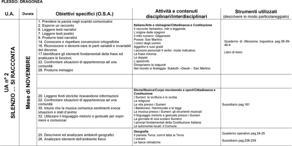 analizzare le funzioni 22 Confrontare situazioni di appartenenza ad una comunità 20 Leggere fonti storiche ricavandone informazioni 22 Confrontare situazioni di appartenenza ad una comunità 30