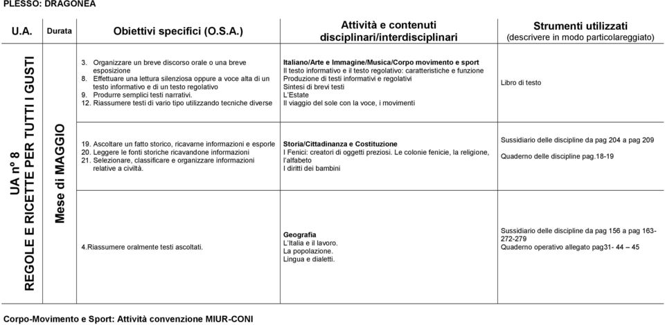 esporle 20 Leggere le fonti storiche ricavandone informazioni 21 Selezionare, classificare e organizzare informazioni relative a civiltà 4Riassumere oralmente testi ascoltati Italiano/Arte e