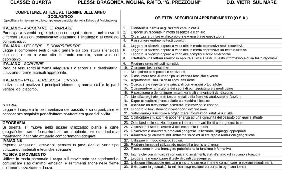 ITALIANO - LEGGERE E COMPRENDERE Legge e comprende testi di vario genere sia con lettura silenziosa che con lettura a voce alta in modo corretto, scorrevole ed espressivo ITALIANO - SCRIVERE Produce