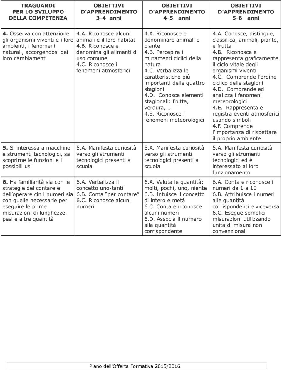 D. Conosce elementi stagionali: frutta, verdura, 4.E. Riconosce i fenomeni meteorologici 4.A. Conosce, distingue, classifica, animali, piante, e frutta 4.B.