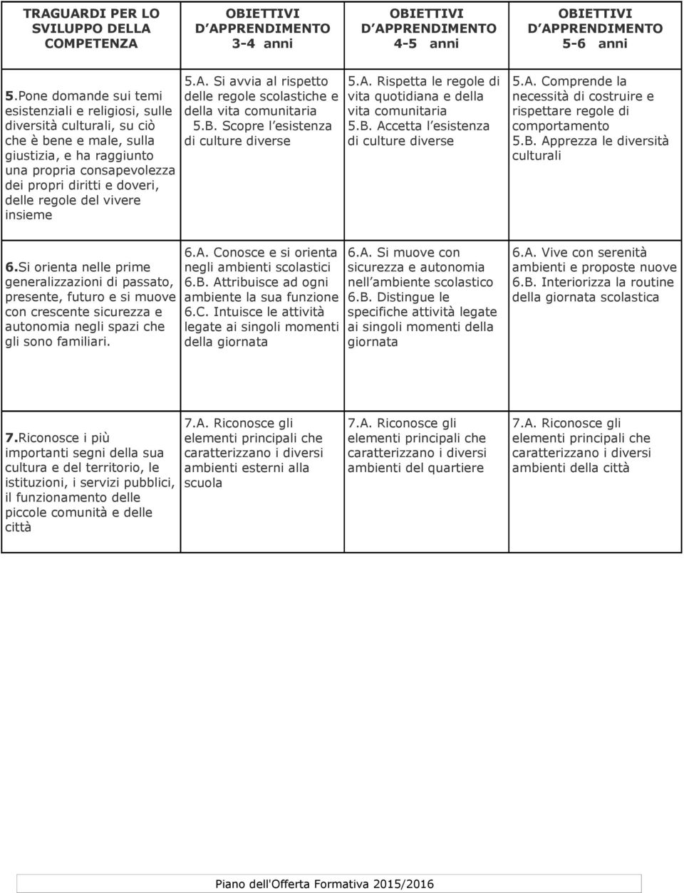 Scopre l esistenza che è bene e male, sulla di culture diverse giustizia, e ha raggiunto una propria consapevolezza dei propri diritti e doveri, delle regole del vivere insieme 5.A.