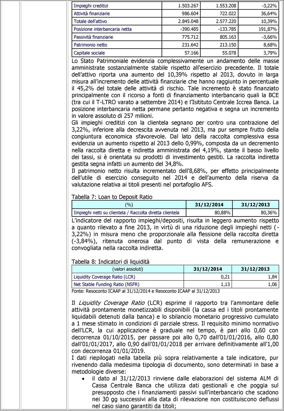 078 3,79% Lo Stato Patrimoniale evidenzia complessivamente un andamento delle masse amministrate sostanzialmente stabile rispetto all esercizio precedente.