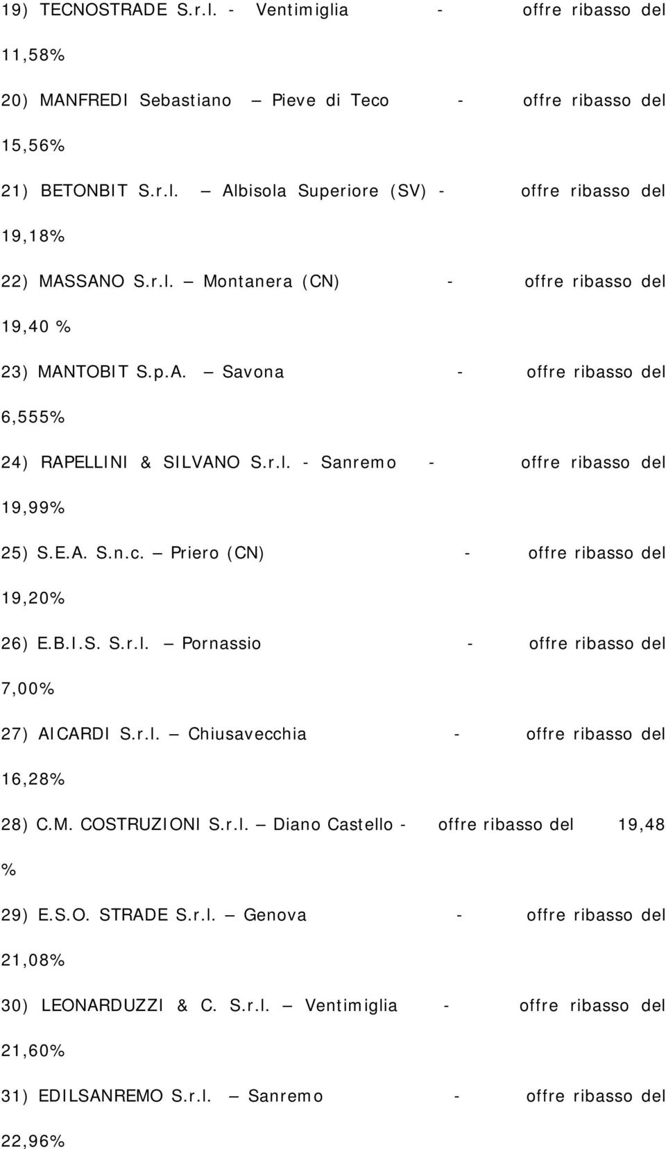 Priero (CN) - offre ribasso del 19,20% 26) E.B.I.S. S.r.l. Pornassio - offre ribasso del 7,00% 27) AICARDI S.r.l. Chiusavecchia - offre ribasso del 16,28% 28) C.M. COSTRUZIONI S.r.l. Diano Castello - offre ribasso del 19,48 % 29) E.