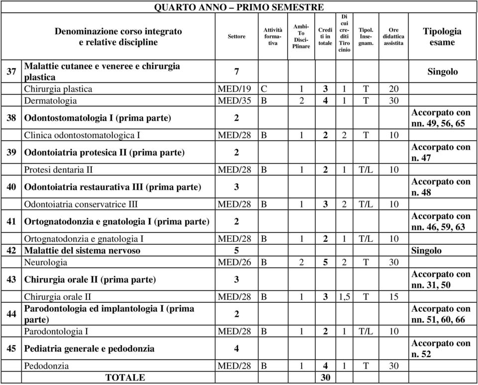 47 Protesi dentaria II MED/28 B 1 2 1 T/L 10 40 Odontoiatria restaurativa III (prima parte) 3 n.