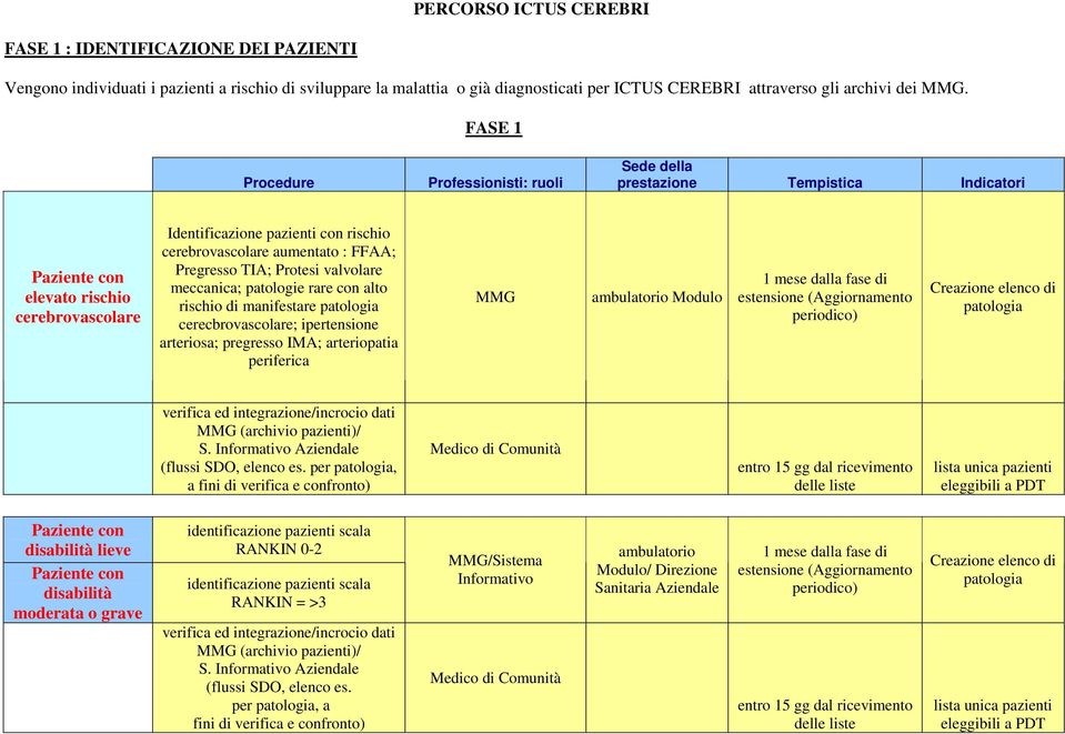 FFAA; Pregresso TIA; Protesi valvolare meccanica; patologie rare con alto rischio di manifestare patologia cerecbrovascolare; ipertensione arteriosa; pregresso IMA; arteriopatia periferica MMG