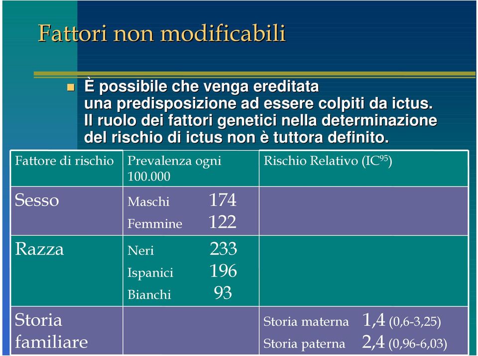 Il ruolo dei fattori genetici nella determinazione del rischio di ictus non è tuttora definito.