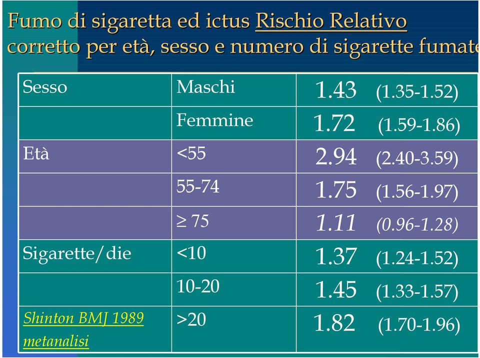 Femmine <55 55-74 75 <10 10-20 >20 1.43 (1.35-1.52) 1.72 (1.59-1.86) 2.94 (2.40-3.