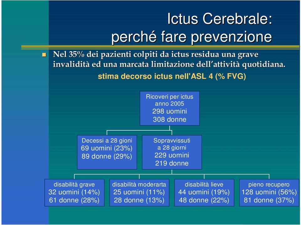 stima decorso ictus nell'asl 4 (% FVG) Ricoveri per ictus anno 2005 298 uomini 308 donne Decessi a 28 gioni 69 uomini (23%) 89 donne