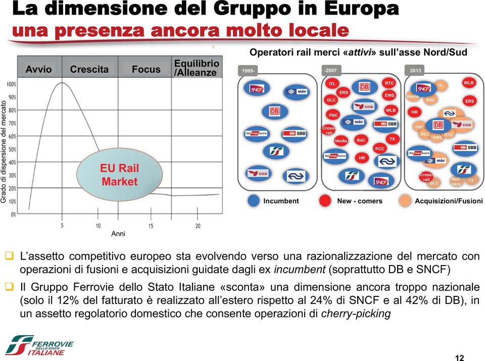 Anni L assetto competitivo europeo sta evolvendo verso una razionalizzazione del mercato con operazioni di fusioni e acquisizioni guidate dagli ex incumbent (soprattutto DB e SNCF) Il Gruppo Ferrovie