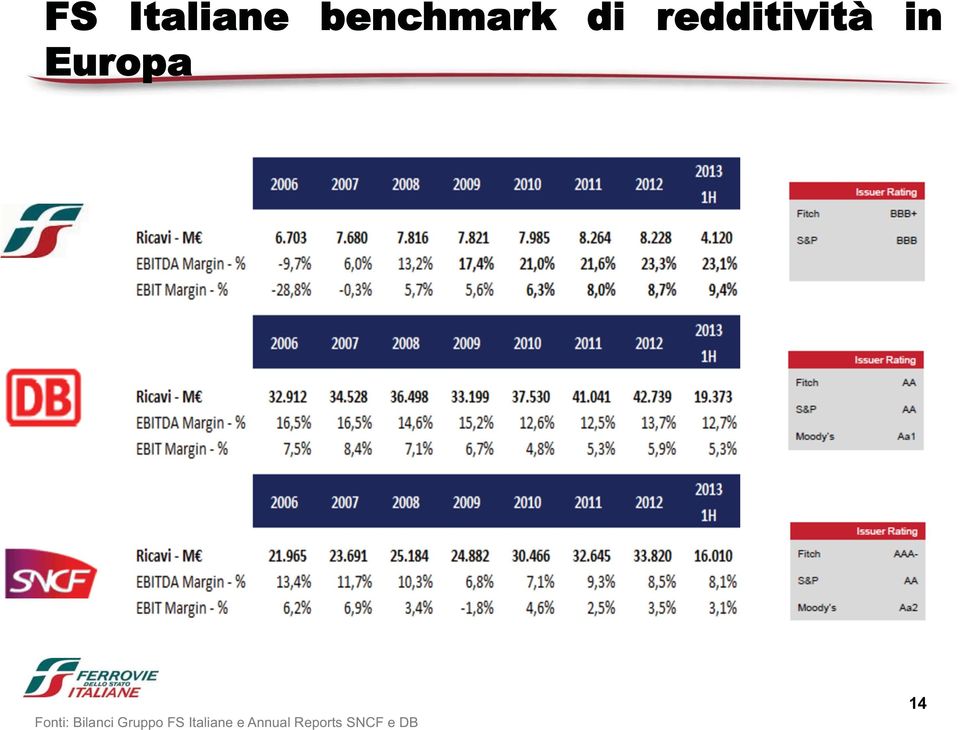 Fonti: Bilanci Gruppo FS