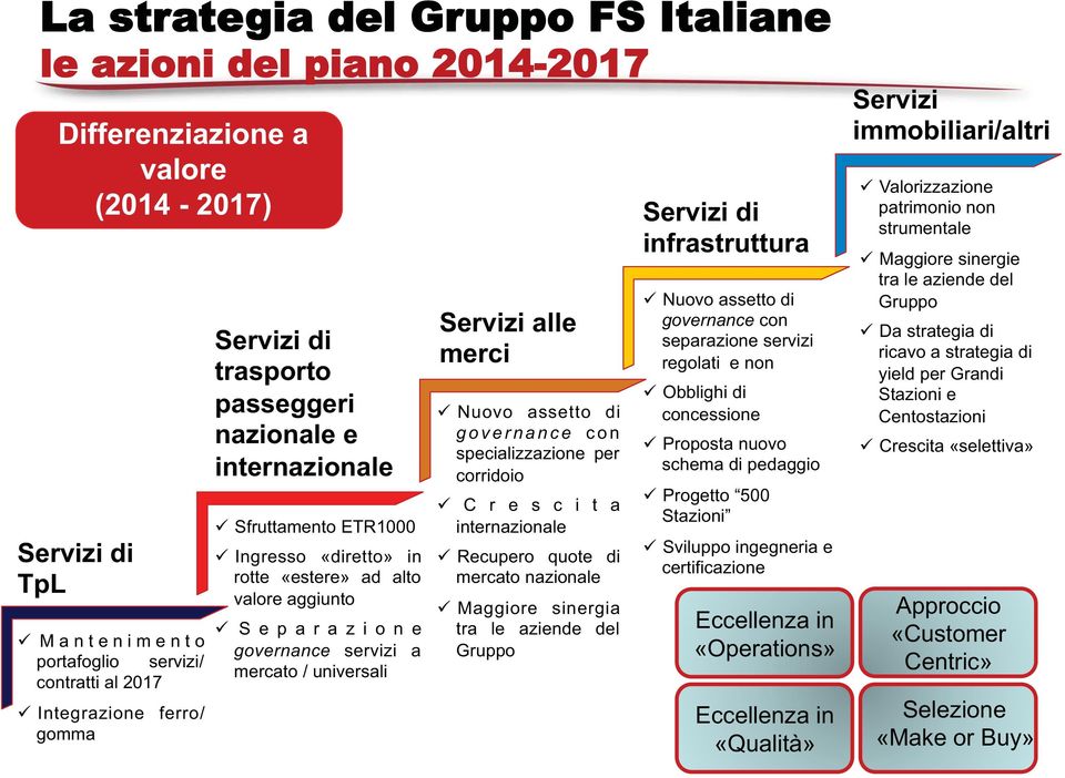 Servizi alle merci Nuovo assetto di governance con specializzazione per corridoio C r e s c i t a internazionale Recupero quote di mercato nazionale Maggiore sinergia tra le aziende del Gruppo