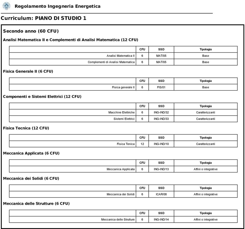 Elettrici 6 ING-IND/33 Fisica Tecnica (12 CFU) Fisica Tenica 12 ING-IND/10 Meccanica Applicata (6 CFU) Meccanica Applicata 6 ING-IND/13 Affini o integrative