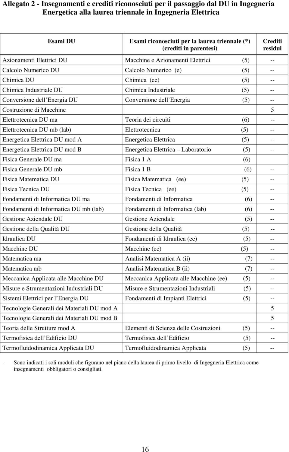 Industriale (5) -- Conversione dell Energia DU Conversione dell Energia (5) -- Costruzione di Macchine 5 Elettrotecnica DU ma Teoria dei circuiti (6) -- Elettrotecnica DU mb (lab) Elettrotecnica (5)