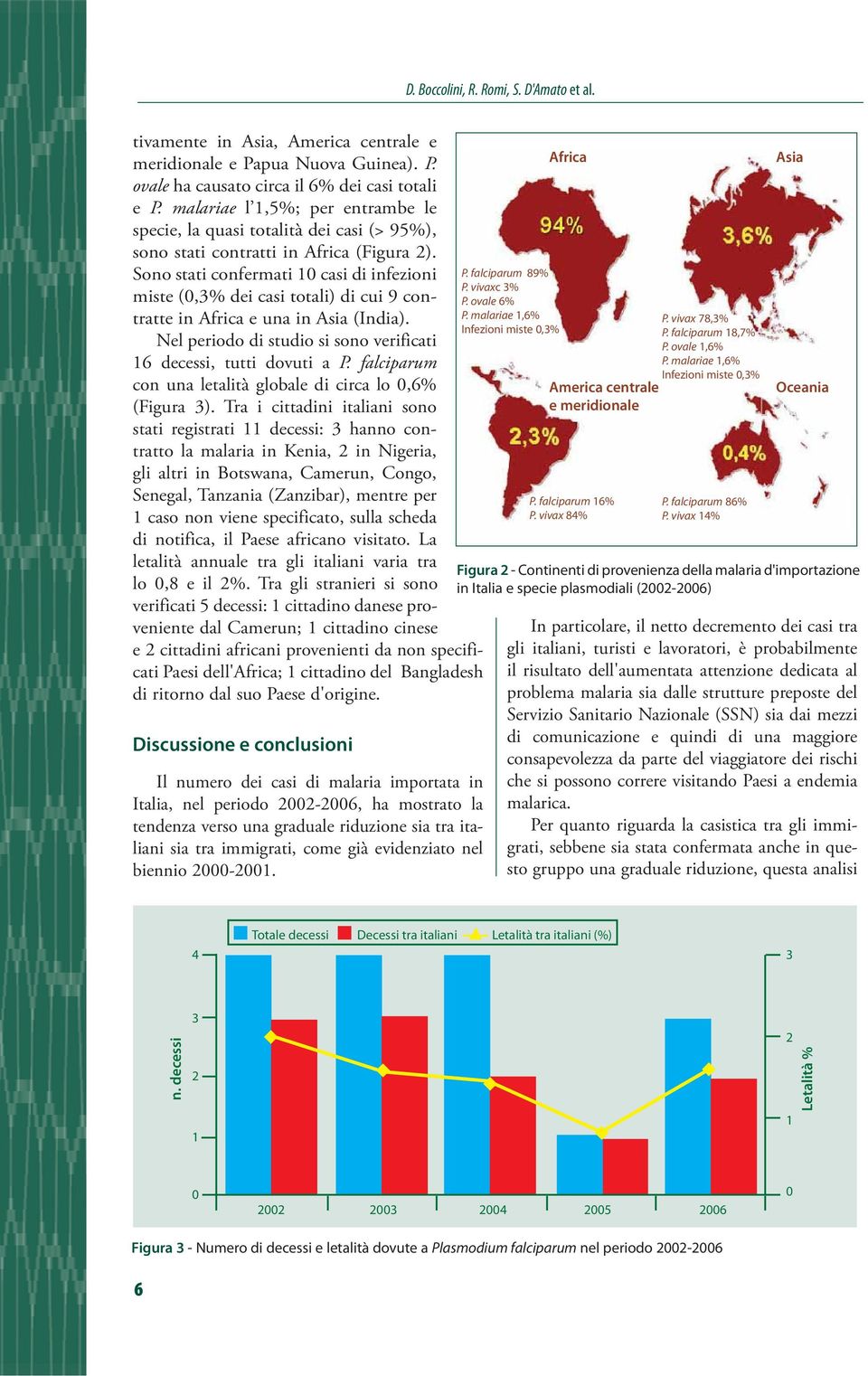 Sono stati confermati 10 casi di infezioni miste (0,3% dei casi totali) di cui 9 contratte in Africa e una in Asia (India). Nel periodo di studio si sono verificati 16 decessi, tutti dovuti a P.