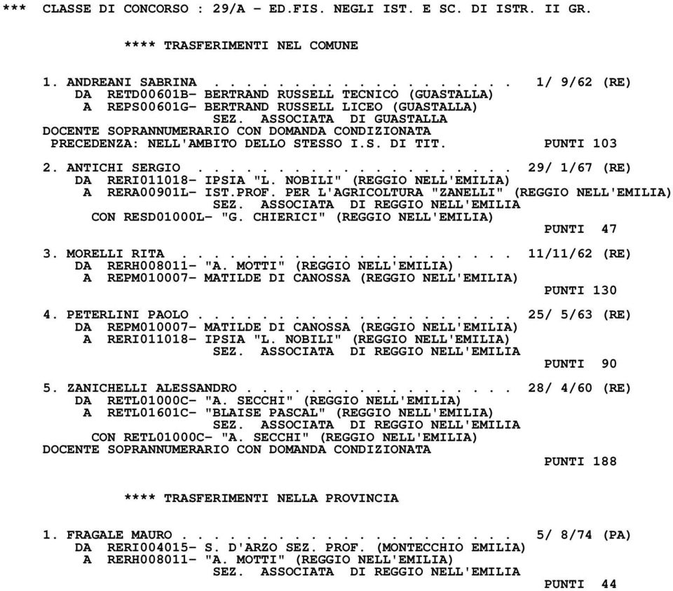 ASSOCIATA DI GUASTALLA DOCENTE SOPRANNUMERARIO CON DOMANDA CONDIZIONATA PRECEDENZA: NELL'AMBITO DELLO STESSO I.S. DI TIT. PUNTI 103 2. ANTICHI SERGIO.................... 29/ 1/67 (RE) DA RERI011018- IPSIA "L.