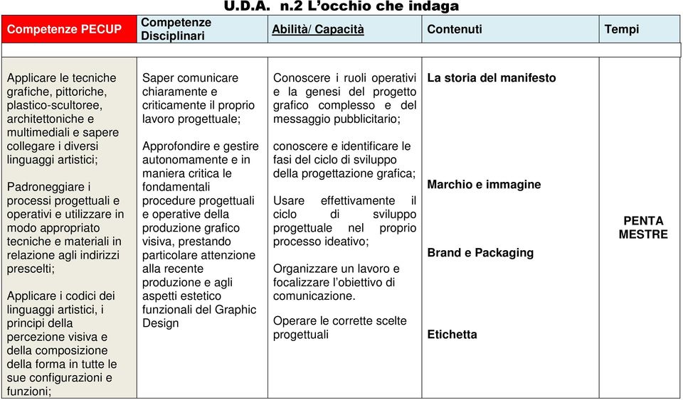 artistici; Padroneggiare i processi progettuali e operativi e utilizzare in modo appropriato tecniche e materiali in relazione agli indirizzi prescelti; Applicare i codici dei linguaggi artistici, i