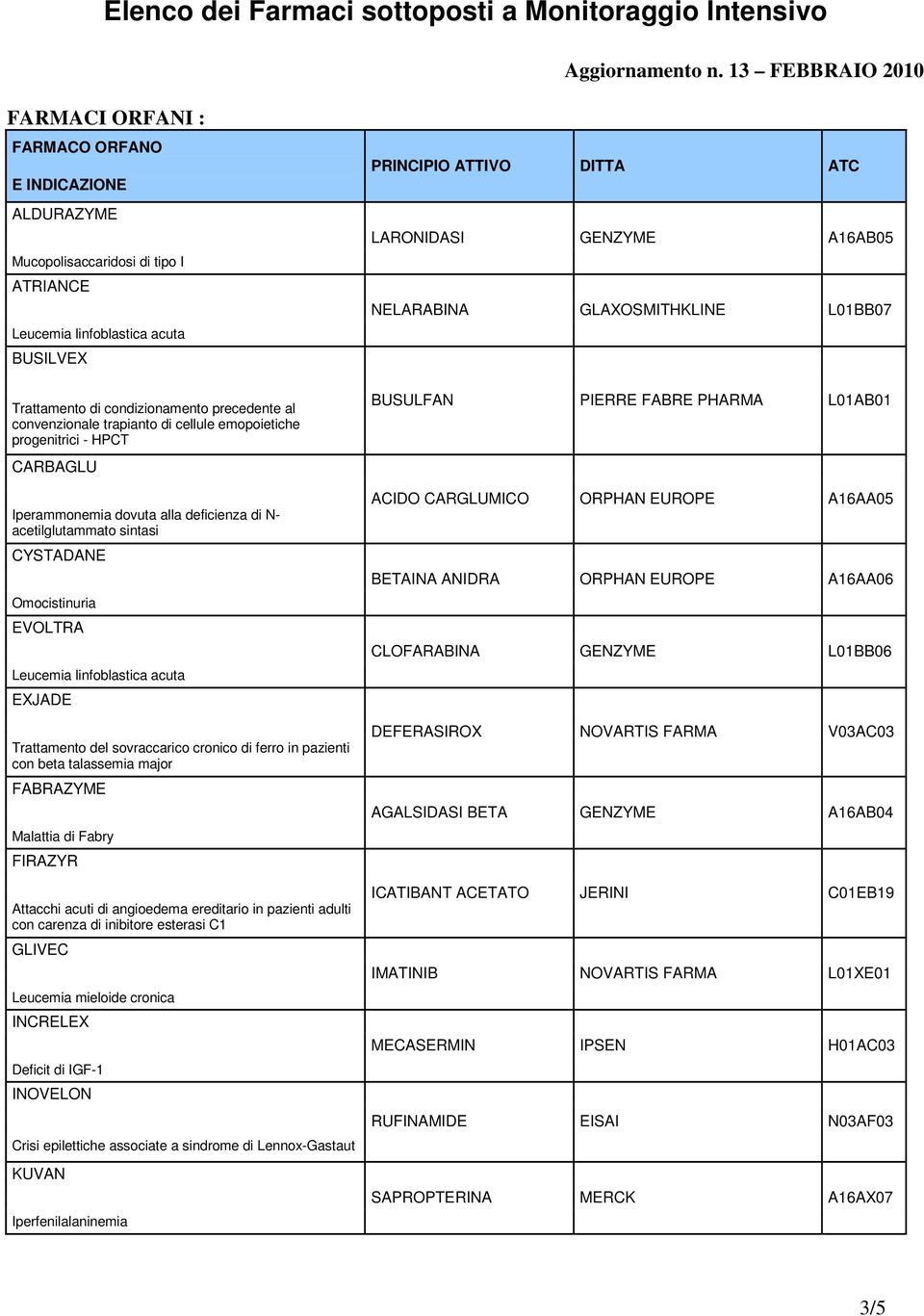 cronico di ferro in pazienti con beta talassemia major FABRAZYME Malattia di Fabry FIRAZYR Attacchi acuti di angioedema ereditario in pazienti adulti con carenza di inibitore esterasi C1 GLIVEC