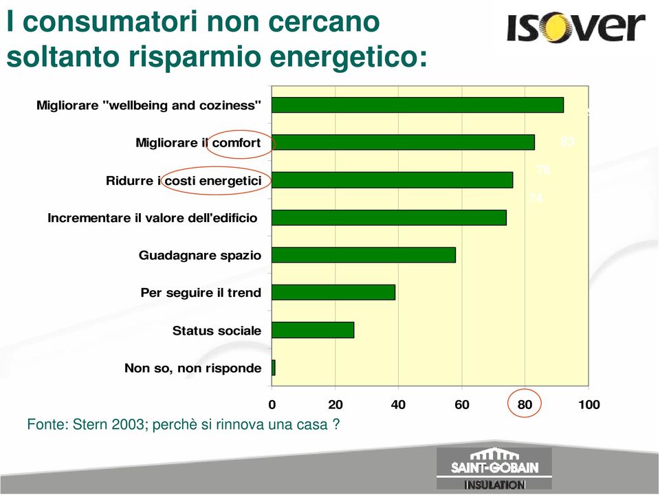 valore dell'edificio 74 76 Guadagnare spazio Per seguire il trend Status sociale