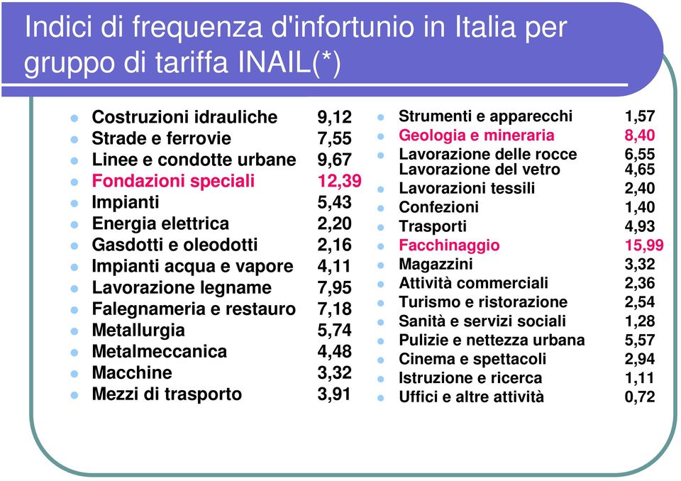 trasporto 3,91 Strumenti e apparecchi 1,57 Geologia e mineraria 8,40 Lavorazione delle rocce Lavorazione del vetro 6,55 4,65 Lavorazioni tessili 2,40 Confezioni 1,40 Trasporti 4,93 Facchinaggio