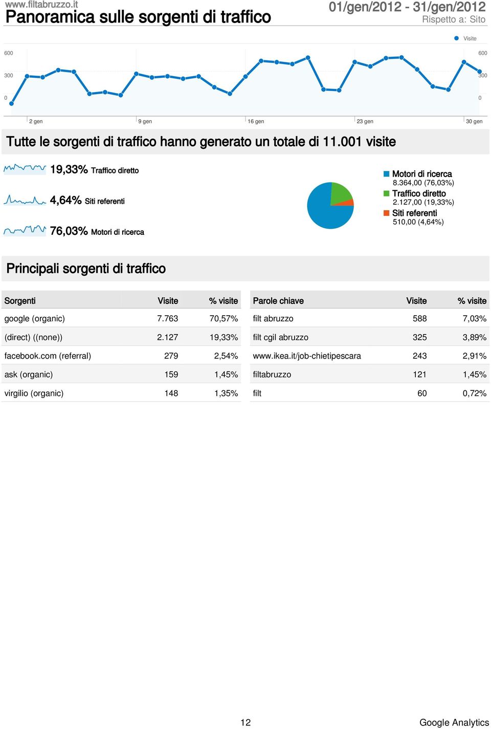 1 visite 19,33% Traffico diretto 4,64% Siti referenti 76,3% Motori di ricerca Motori di ricerca 8.364, (76,3%) Traffico diretto 2.