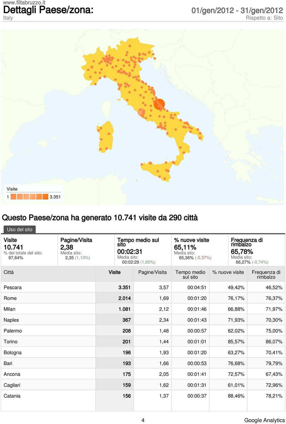Pagine/Visita Tempo medio sul sito % nuove visite Frequenza di rimbalzo Pescara 3.351 3,57 :4:51 49,42% 46,52% Rome 2.14 1,69 :1:2 76,17% 76,37% Milan 1.
