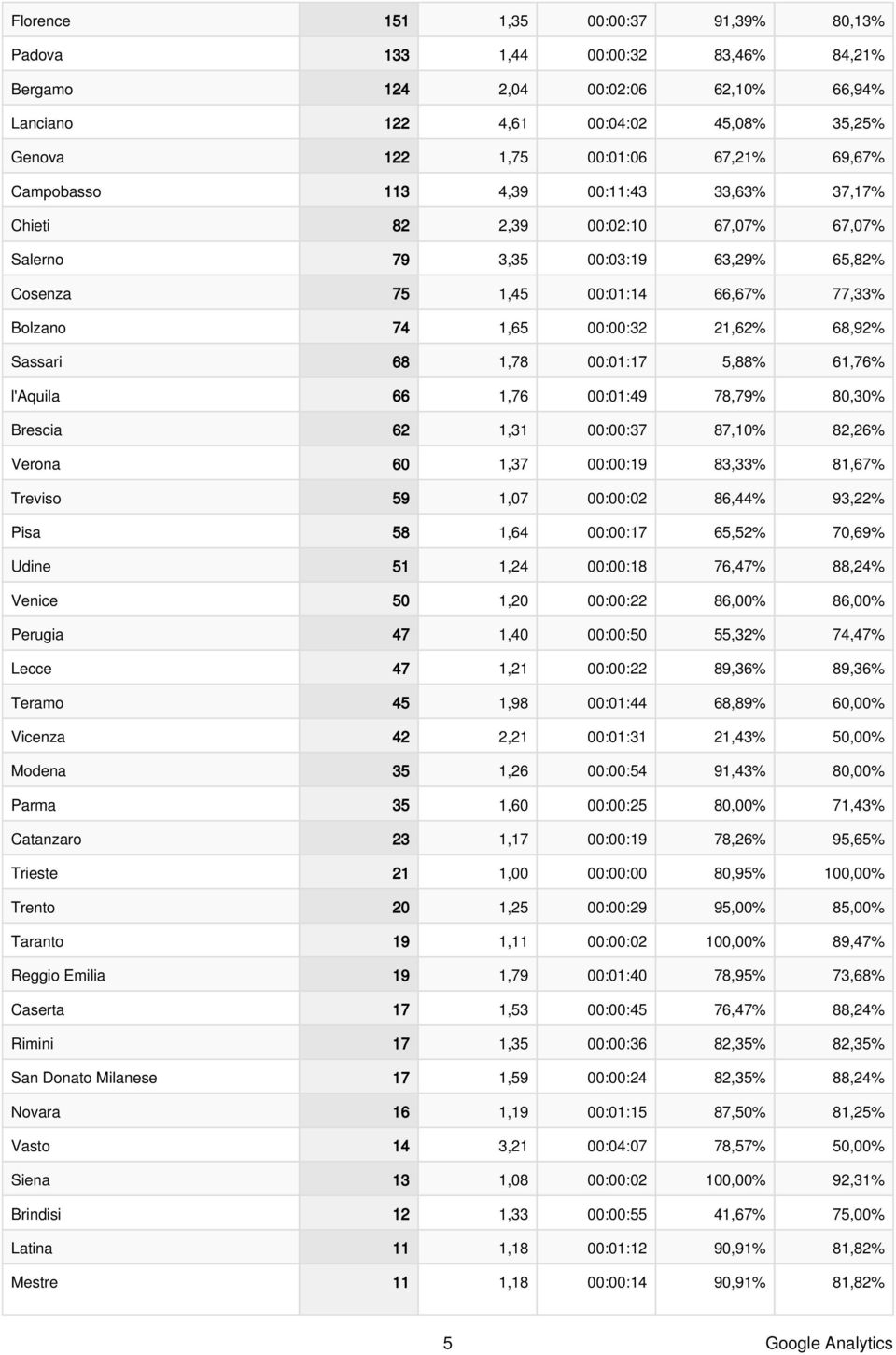 l'aquila 66 1,76 :1:49 78,79% 8,3% Brescia 62 1,31 ::37 87,1% 82,26% Verona 6 1,37 ::19 83,33% 81,67% Treviso 59 1,7 ::2 86,44% 93,22% Pisa 58 1,64 ::17 65,52% 7,69% Udine 51 1,24 ::18 76,47% 88,24%