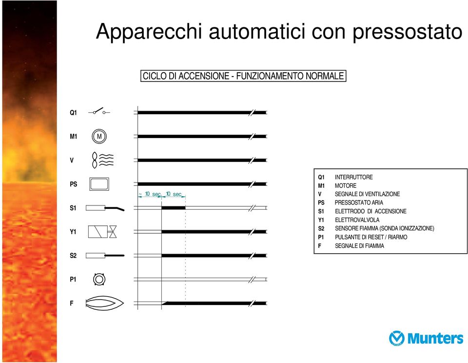 VENTILAZIONE PRESSOSTATO ARIA ELETTRODO DI ACCENSIONE ELETTROVALVOLA