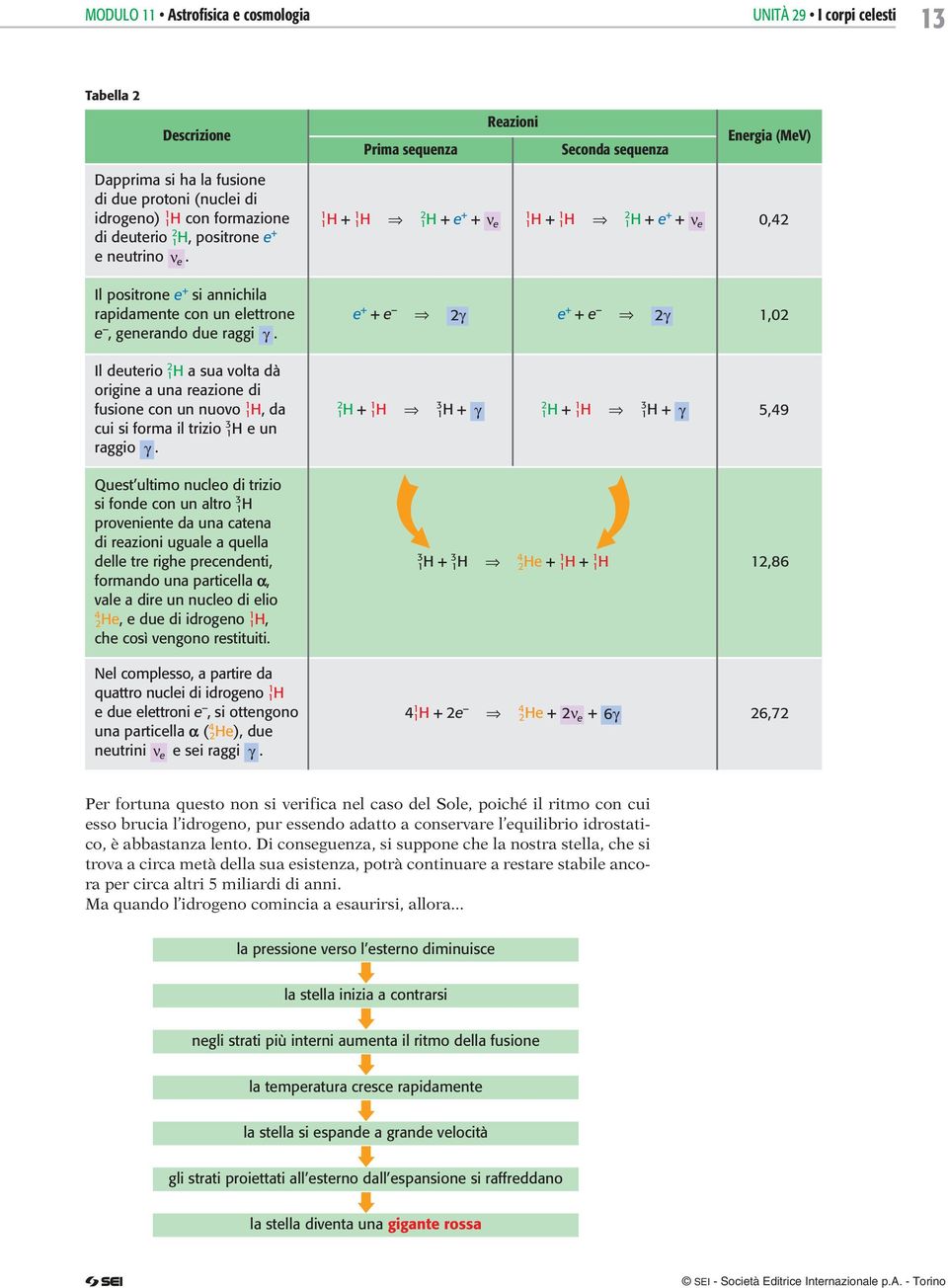 1 1H + 1 1H 2 1H + e + + ν e 1 1 H + 1 1H 2 1H + e + + ν e 0,42 e + + e - 2γ e + + e - 2γ 1,02 Il deuterio 2 1H a sua volta dà origine a una reazione di fusione con un nuovo 1 1H, da cui si forma il