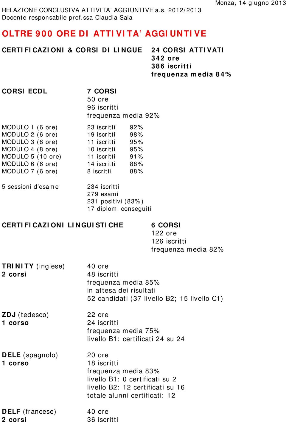 iscritti frequenza media 92% MODULO 1 (6 ore) 23 iscritti 92% MODULO 2 (6 ore) 19 iscritti 98% MODULO 3 (8 ore) 11 iscritti 95% MODULO 4 (8 ore) 10 iscritti 95% MODULO 5 (10 ore) 11 iscritti 91%