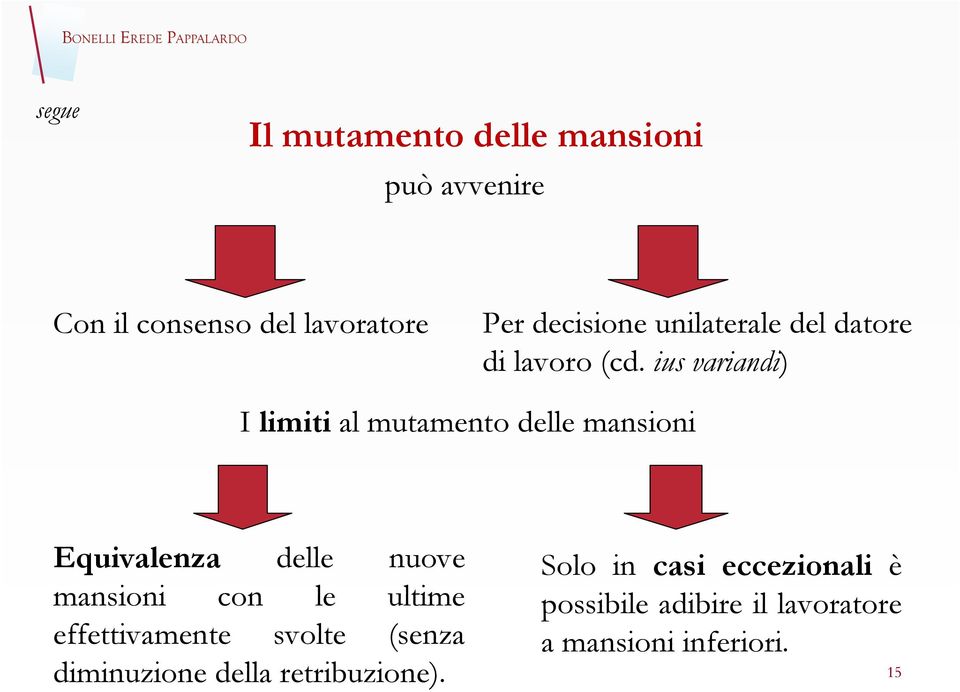 ius variandi) I limiti al mutamento delle mansioni Equivalenza delle nuove mansioni con le