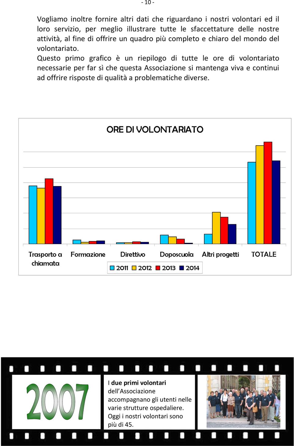 Questo primo grafico è un riepilogo di tutte le ore di volontariato necessarie per far sì che questa Associazione si mantenga viva e continui ad offrire risposte di qualità