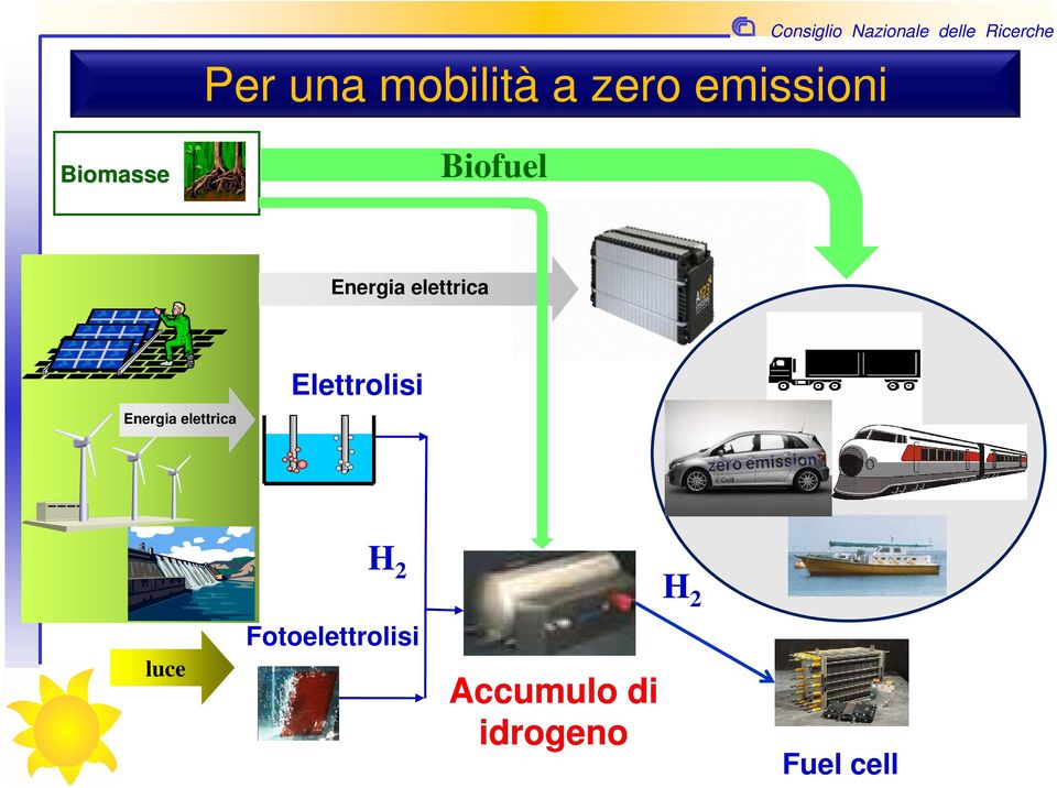 Elettrolisi Energia elettrica H 2 H 2