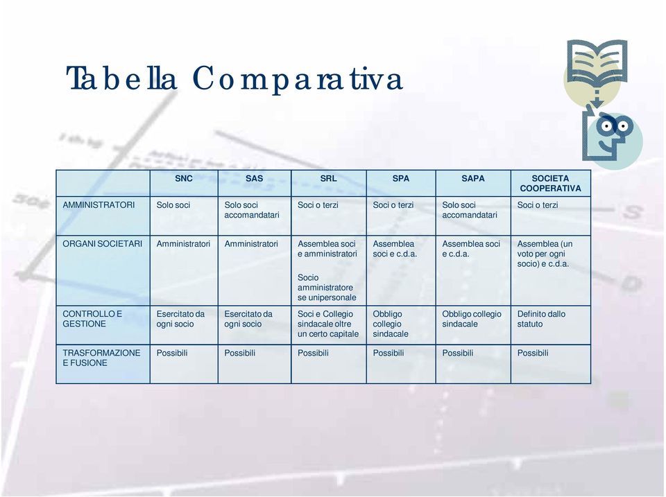 d.a. Socio amministratore se unipersonale CONTROLLO E GESTIONE Esercitato da ogni socio Esercitato da ogni socio Soci e Collegio sindacale oltre un certo capitale