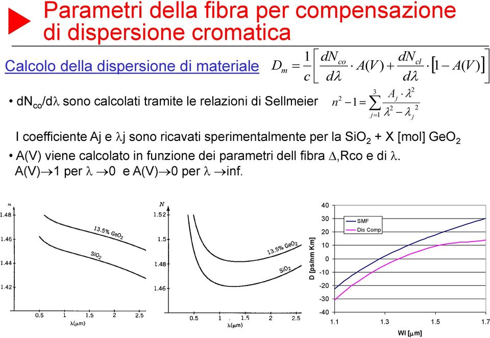 ricavati sperimetalmete per la SiO + X [mol] GeO A(V viee callato i fuzioe dei parametri dell fibra,r e di