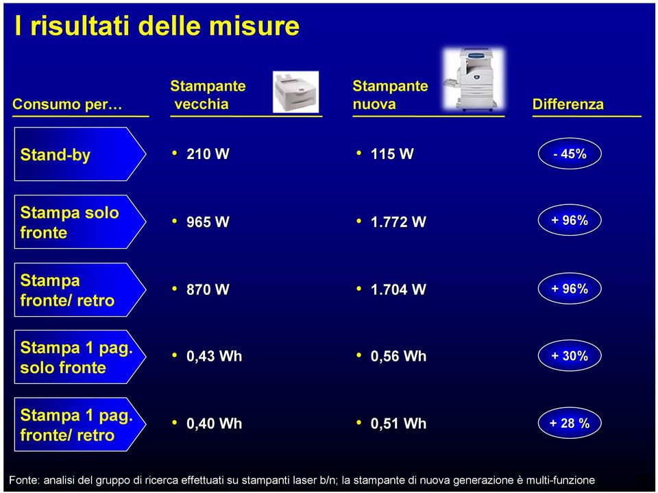 solo fronte 0,43 Wh 0,56 Wh + 30% Stampa 1 pag.