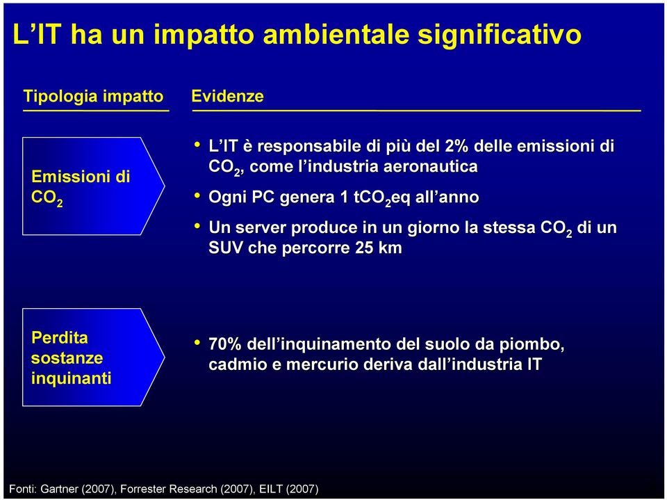 produce in un giorno la stessa CO 2 di un SUV che percorre 25 km Perdita sostanze inquinanti 70% dell inquinamento