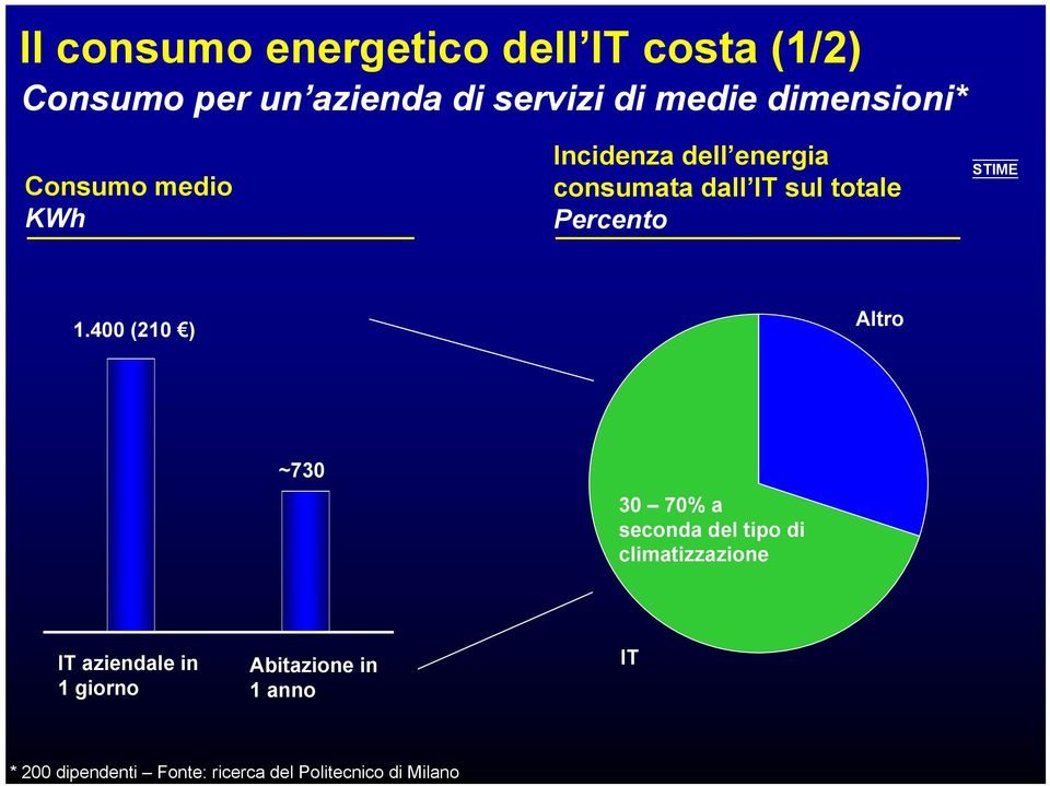 Incidenza dell energia consumata dall IT sul totale Percento STIME 1.