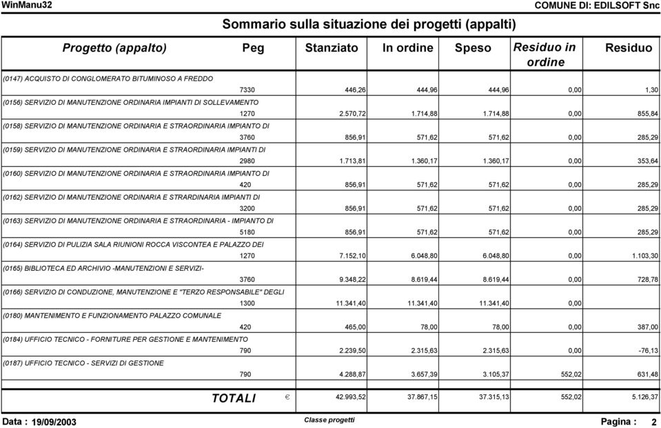 714,88 0,00 855,84 (0158) SERVIZIO DI MANUTENZIONE ORDINARIA E STRAORDINARIA IMPIANTO DI 3760 856,91 571,62 571,62 0,00 285,29 (0159) SERVIZIO DI MANUTENZIONE ORDINARIA E STRAORDINARIA IMPIANTI DI