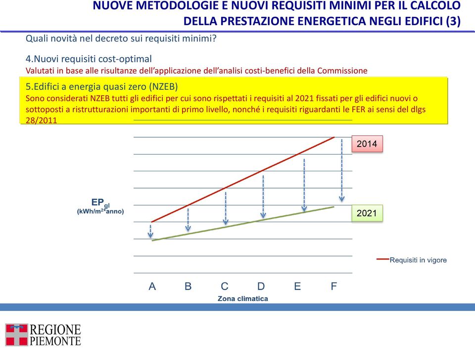 Nuovi requisiti cost-optimal Valutati in base alle risultanze dell applicazione dell analisi costi-benefici della Commissione 5.