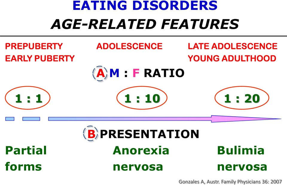 1 1 : 10 1 : 20 B PRESENTATION Partial Anorexia Bulimia forms