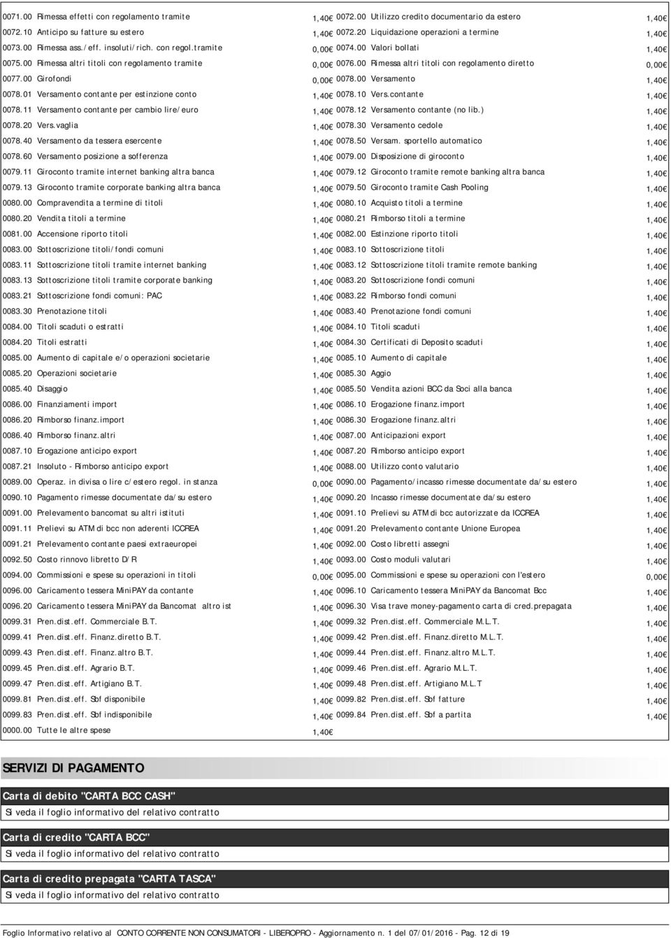 00 Rimessa altri titoli con regolamento diretto 0,00 0077.00 Girofondi 0,00 0078.00 Versamento 1,40 0078.01 Versamento contante per estinzione conto 1,40 0078.10 Vers.contante 1,40 0078.