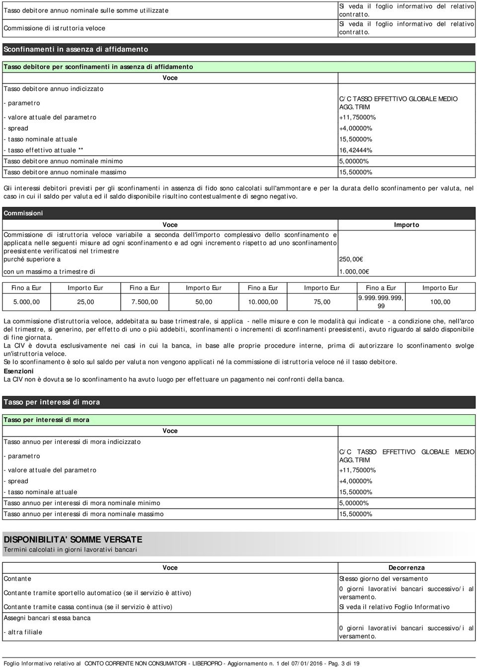 TRIM - valore attuale del parametro +11,75000% - spread +4,00000% - tasso nominale attuale 15,50000% - tasso effettivo attuale ** 16,42444% Tasso debitore annuo nominale minimo 5,00000% Tasso