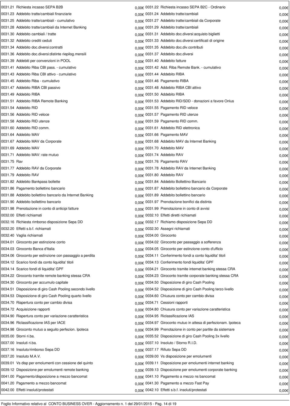 30 Addebito cambiali / tratte 0,00 0031.31 Addebito doc.diversi:acquisto biglietti 0,00 0031.32 Addebito crediti ceduti 0,00 0031.33 Addebito doc.diversi:certificati di origine 0,00 0031.