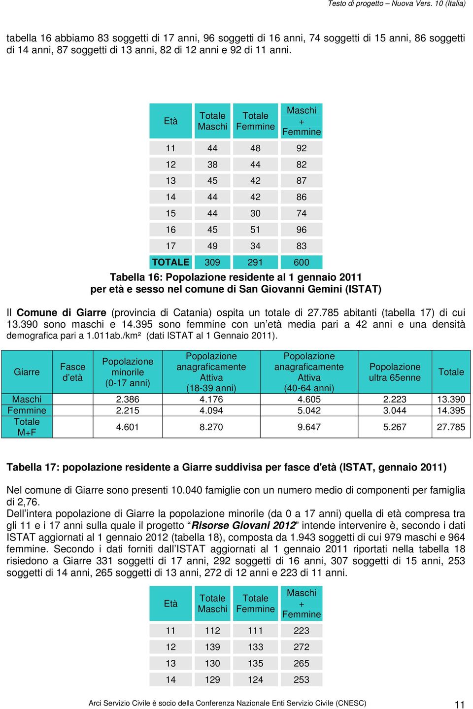 2011 per età e sesso nel comune di San Giovanni Gemini (ISTAT) Il Comune di Giarre (provincia di Catania) ospita un totale di 27.785 abitanti (tabella 17) di cui 13.390 sono maschi e 14.