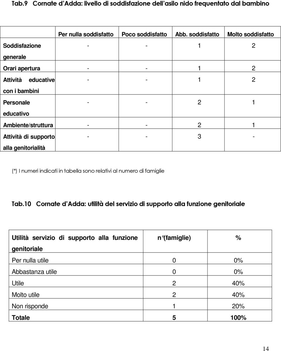 - - 2 1 Attività di supporto alla genitorialità - - 3 - (*) I numeri indicati in tabella sono relativi al numero di famiglie Tab.