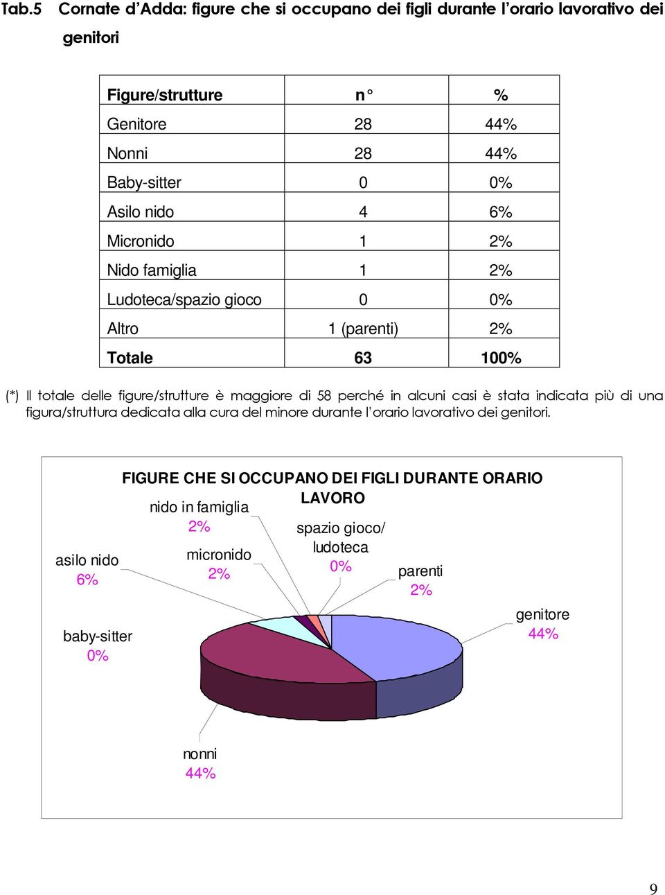 maggiore di 58 perché in alcuni casi è stata indicata più di una figura/struttura dedicata alla cura del minore durante l orario lavorativo dei genitori.