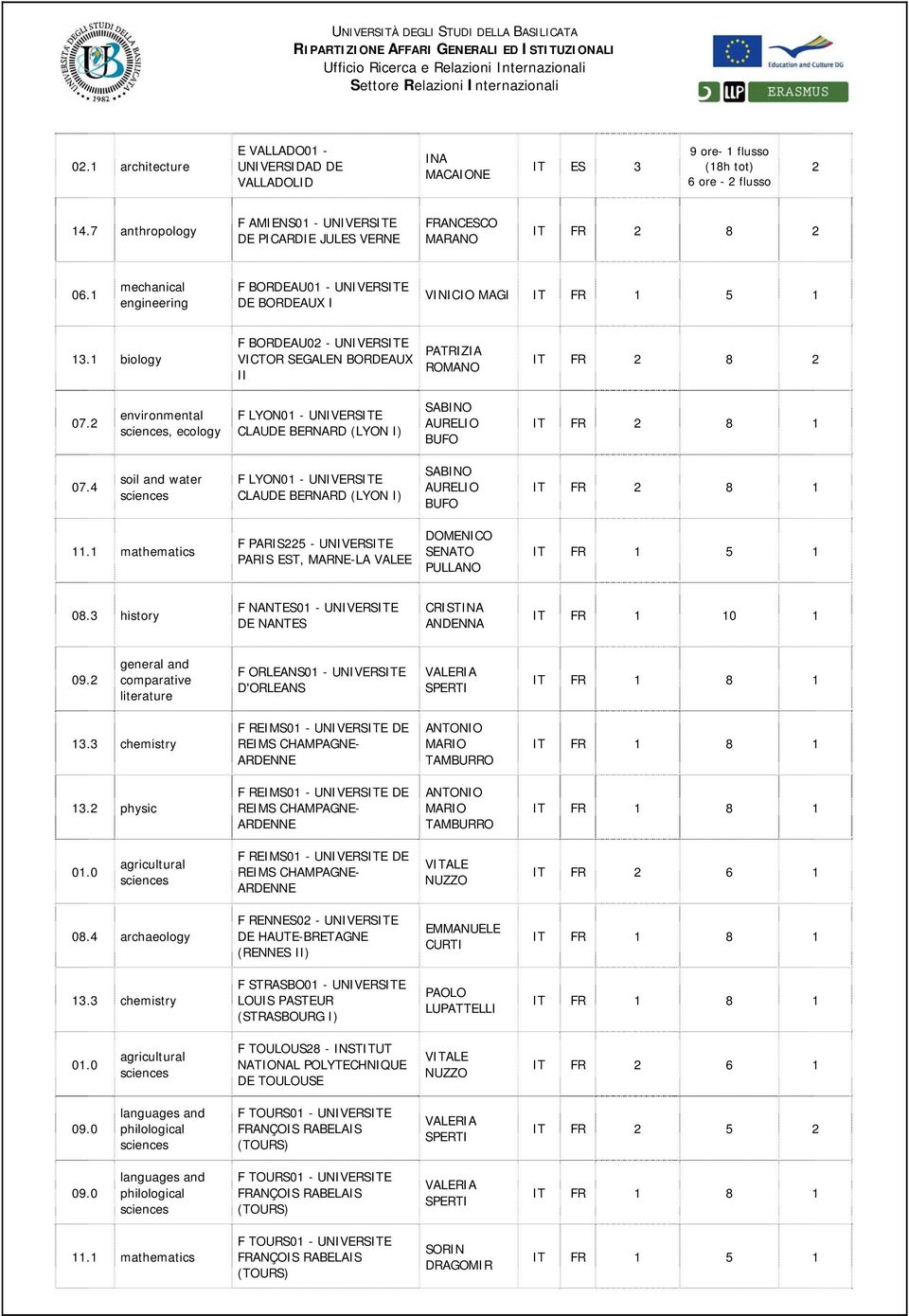 1 mechanical engineering F BORDEAU01 - UNIVERSITE DE BORDEAUX I VINICIO MAGI IT FR 1 5 1 F BORDEAU02 - UNIVERSITE VICTOR SEGALEN BORDEAUX II PATRIZIA ROMANO IT FR 2 8 2 07.