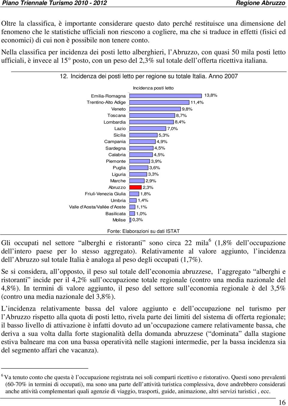 Nella classifica per incidenza dei posti letto alberghieri, l Abruzzo, con quasi 50 mila posti letto ufficiali, è invece al 15 posto, con un peso del 2,3% sul totale dell offerta ricettiva italiana.