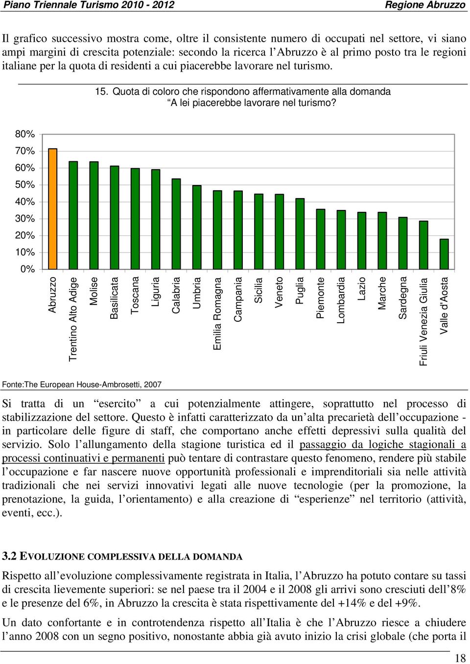 80% 70% 60% 50% 40% 30% 20% 10% 0% Abruzzo Trentino Alto Adige Molise Basilicata Toscana Liguria Calabria Umbria Emilia Romagna Campania Sicilia Veneto Puglia Piemonte Lombardia Lazio Marche Sardegna